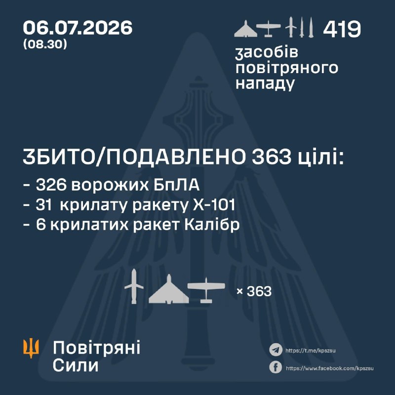 Ukrayna Hava Kuvvetleri, Rusya'nın gece boyunca 6 adet 3M22 Tsyrkon/Onix füzesi, 23 adet Iskander-M balistik füzesi, 33 adet Kh-101 seyir füzesi, 6 adet Kaliber seyir füzesi ve çeşitli tiplerde 325 insansız hava aracı fırlattığını bildirdi.