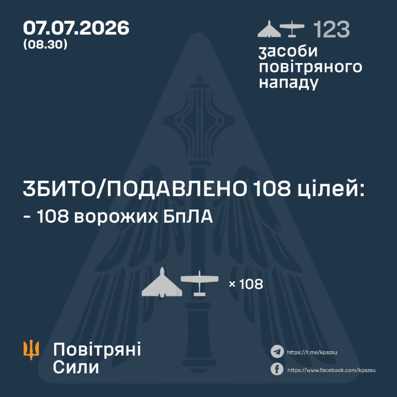 Протягом ночі Росія запустила 123 ударні безпілотники різних типів, – Повітряні сили України