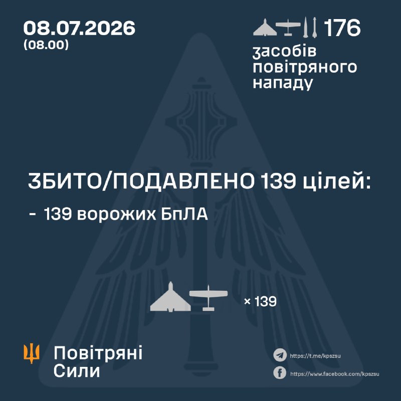 Протягом ночі Росія запустила 2 ракети Х-31П, 5 балістичних ракет Іскандер-М/С-400 та 169 ударних безпілотників різних типів, – Повітряні сили України