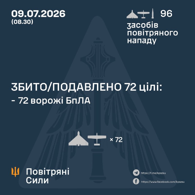 Росія запустила 2 балістичні ракети Іскандер-М та 94 ударні безпілотники, – Повітряні сили України