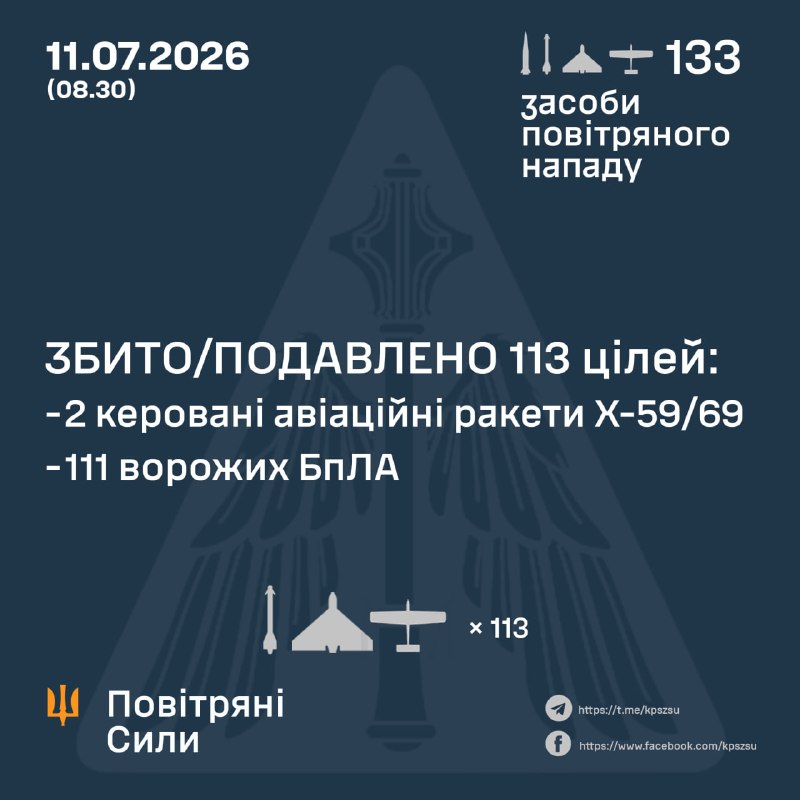 Протягом ночі Росія запустила 6 балістичних ракет Іскандер-М, 4 керовані ракети Х-59/69, 2 ракети Х-31 та 121 ударний безпілотник, – Повітряні сили України