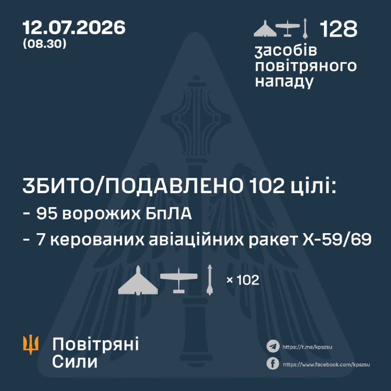 Ukrayna Hava Kuvvetleri'ne göre Rusya, gece boyunca 9 adet Kh-59/69 füzesi, 4 adet Kh-31 füzesi ve çeşitli tiplerde 115 adet insansız hava aracı fırlattı.