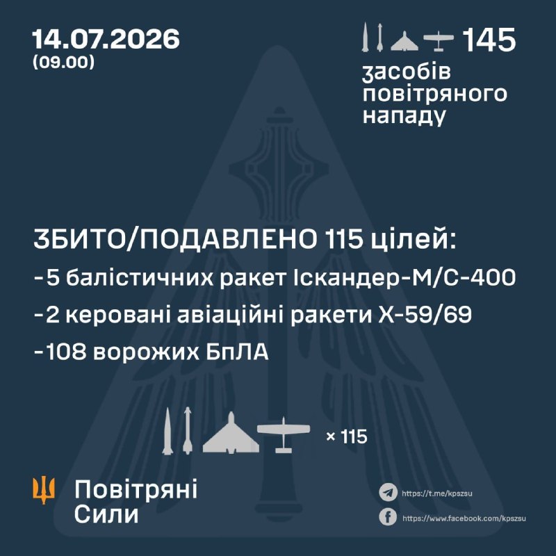 أطلقت روسيا ليلًا 8 صواريخ باليستية من طراز إسكندر-إم/إس-400، وصاروخين موجهين من طراز خ-59/69، و135 طائرة مسيرة هجومية من أنواع مختلفة، - القوات الجوية الأوكرانية
