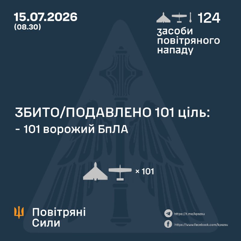 Ukrayna Hava Kuvvetleri, Rusya'nın gece boyunca 2 adet Kh-59/69 güdümlü hava füzesi ve çeşitli tiplerde 122 adet insansız hava aracı fırlattığını bildirdi.