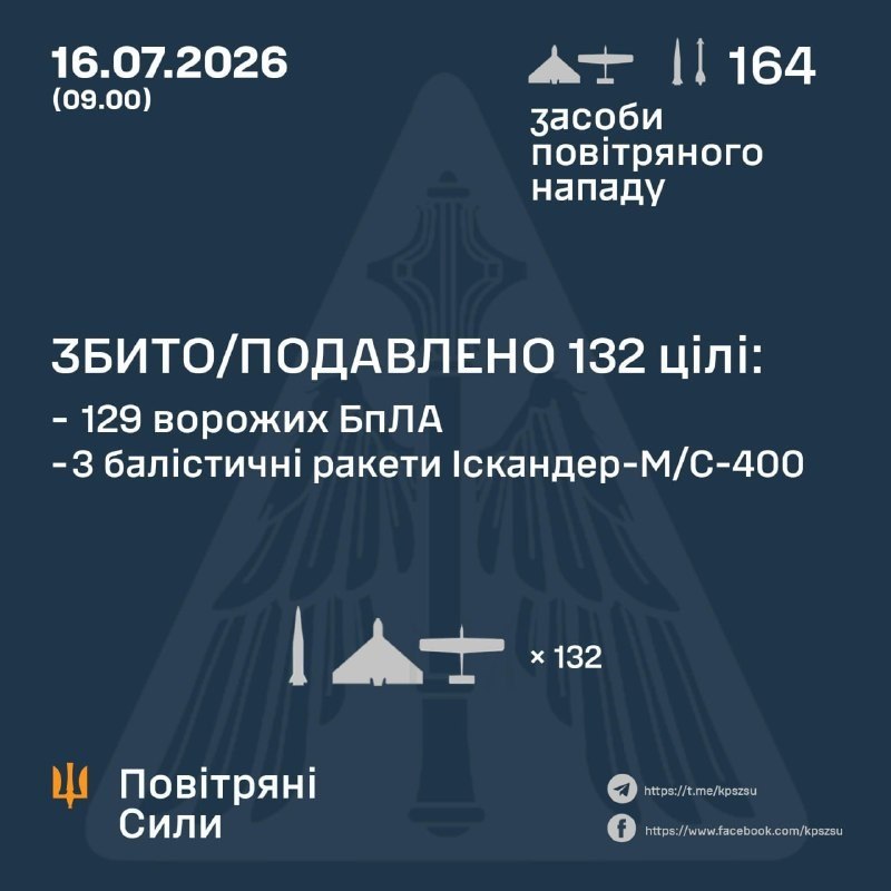 Протягом ночі Росія випустила 8 балістичних ракет Іскандер-М/С-400, 4 крилаті ракети Х-22/32, 1 ракету Х-31П, 5 реактивних снарядів Бандерол та 146 ударних безпілотників, – Повітряні сили України