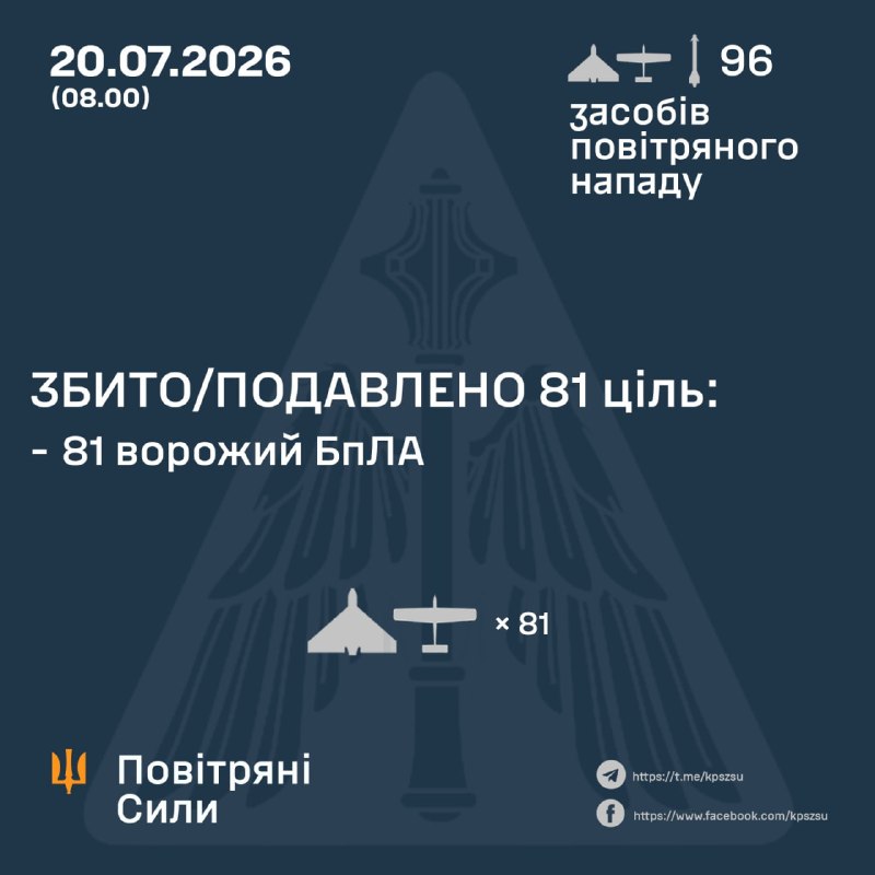 Ukrayna Hava Kuvvetleri, Rusya'nın gece boyunca 2 adet Kh-59/69 füzesi ve 94 adet insansız hava aracı fırlattığını bildirdi.