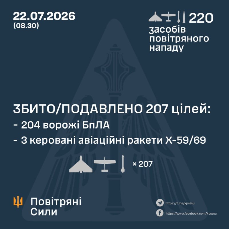 Протягом ночі Росія запустила 1 балістичну ракету Іскандер-М, 3 керовані ракети Х-59/69 та 216 ударних безпілотників різних типів, – Повітряні сили України