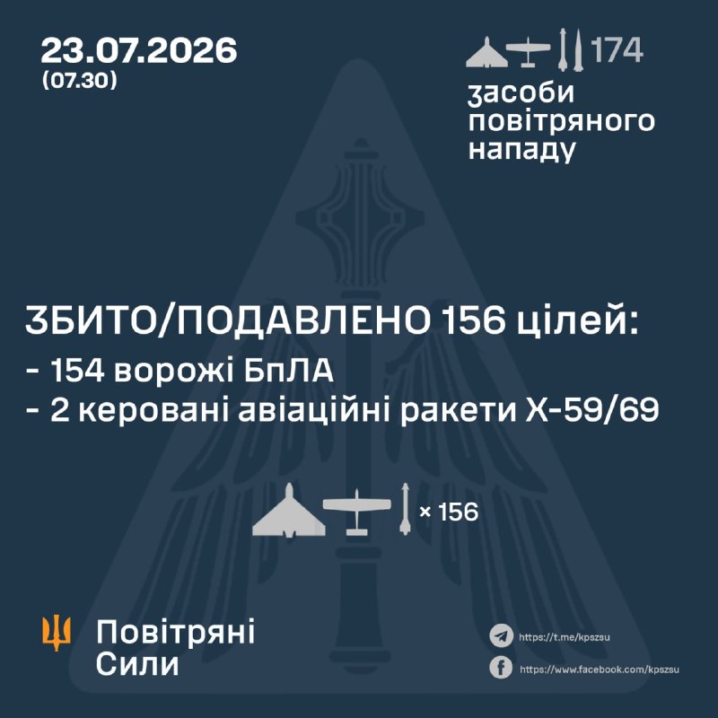 Ukrayna Hava Kuvvetleri'ne göre Rusya, gece boyunca 1 adet Iskander-M balistik füzesi, 5 adet Kh-59/69 güdümlü hava füzesi ve çeşitli tiplerde 168 adet insansız hava aracı fırlattı.