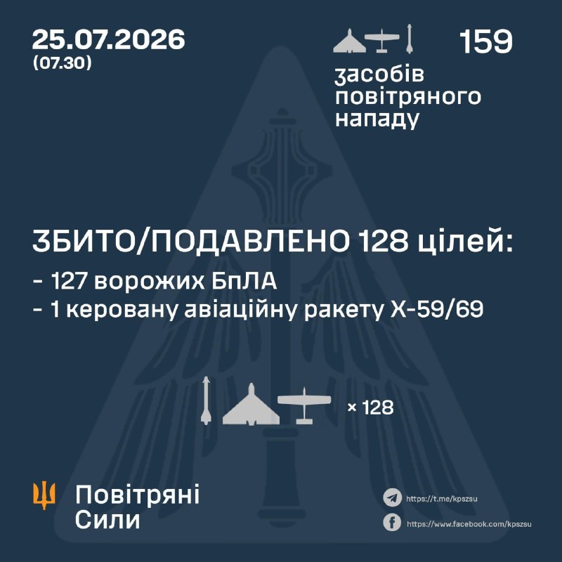 Ukrayna Hava Kuvvetleri, Rusya'nın gece boyunca 2 adet Kh-59/69 füzesi ve çeşitli tiplerde 157 adet insansız hava aracı fırlattığını bildirdi.