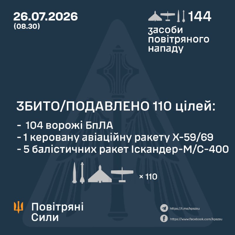 Durante la noche, Rusia lanzó misiles Kh-59/69, 7 misiles balísticos Iskander-M/S-400 y 136 drones de ataque, según la Fuerza Aérea Ucraniana.