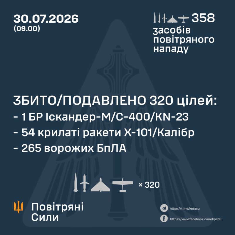Протягом ночі Росія випустила 4 ракети Циркон, 9 балістичних ракет Іскандер-М/С-400, 61 крилату ракету Х-101/Калібр, 284 ударні безпілотники різних типів, - Повітряні сили України