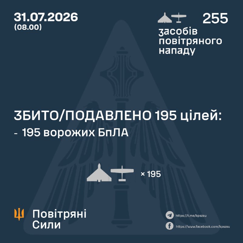 Протягом ночі Росія запустила 255 ударних безпілотників, – Повітряні сили України