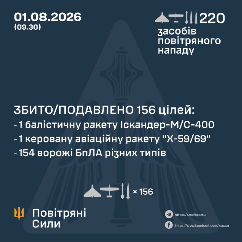 Durante la noche, Rusia lanzó 4 misiles Tsyrkon/Onix, 27 misiles balísticos Iskander-M/S-400, 2 misiles Kh-31 y 2 misiles Kh-59/69, 185 drones de ataque de diferentes tipos, - Fuerza Aérea Ucraniana