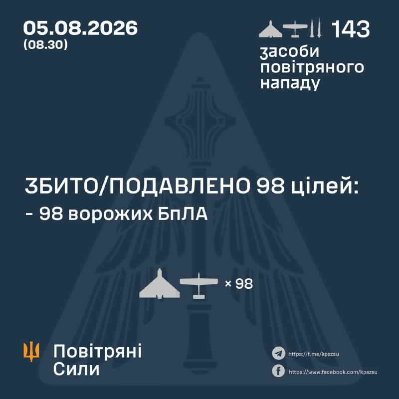 Протягом ночі Росія запустила 4 ракети Циркон/Онікс, 24 балістичні ракети Іскандер-М/С-400 та 115 ударних безпілотників, – Повітряні сили України
