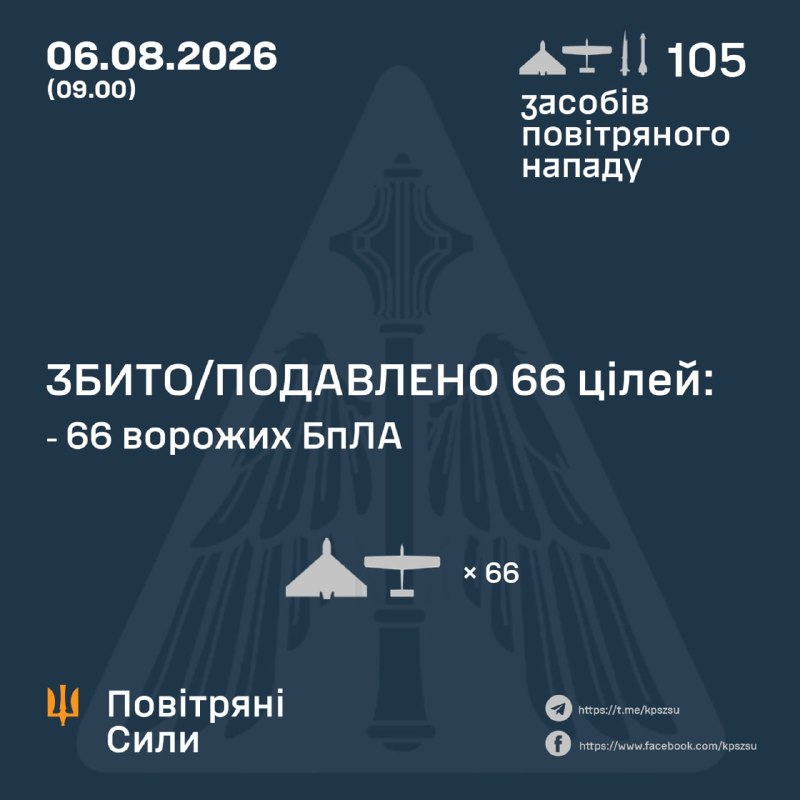 Протягом ночі Росія запустила 2 ракети Х-31П, 2 ракети Онікс та 101 безпілотник різних типів, – Повітряні сили України