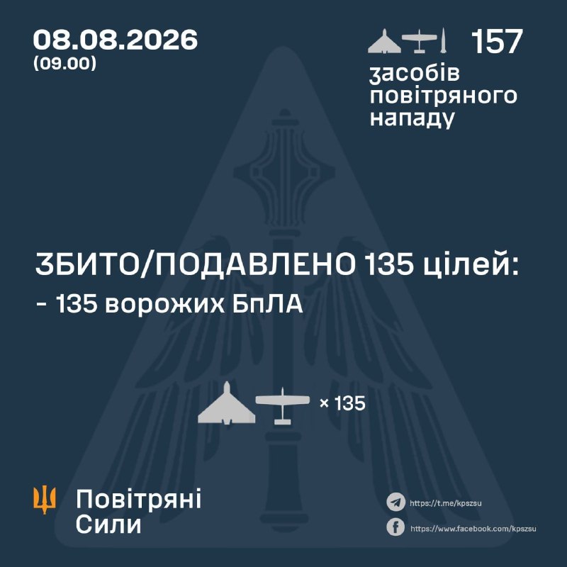 Протягом ночі Росія запустила 6 балістичних ракет Іскандер-М/С-400 та 151 ударний безпілотник, – Повітряні сили України