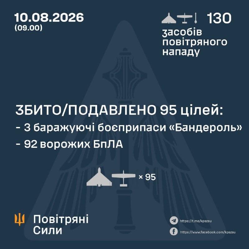 Durante la noche, Rusia lanzó misiles Kh-59/69, 3 drones Banderol y 126 drones de ataque de diferentes tipos, según la Fuerza Aérea Ucraniana.