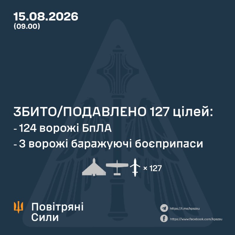 Протягом ночі Росія запустила 152 безпілотники, – Повітряні сили України