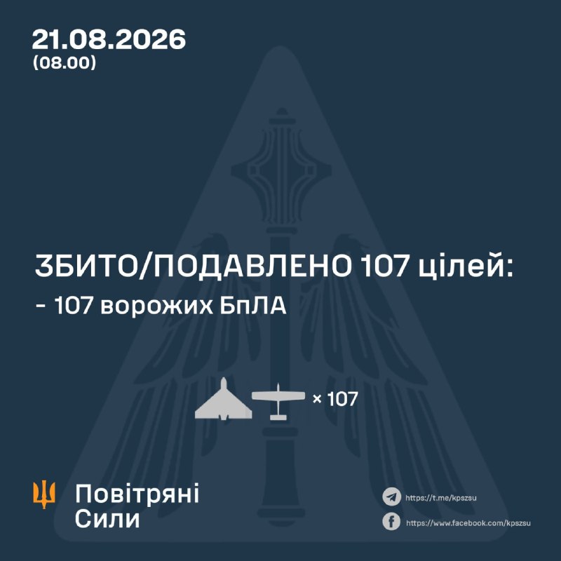 Overnight Russia launched 135 strike drones of different types, - Ukrainian Air Force