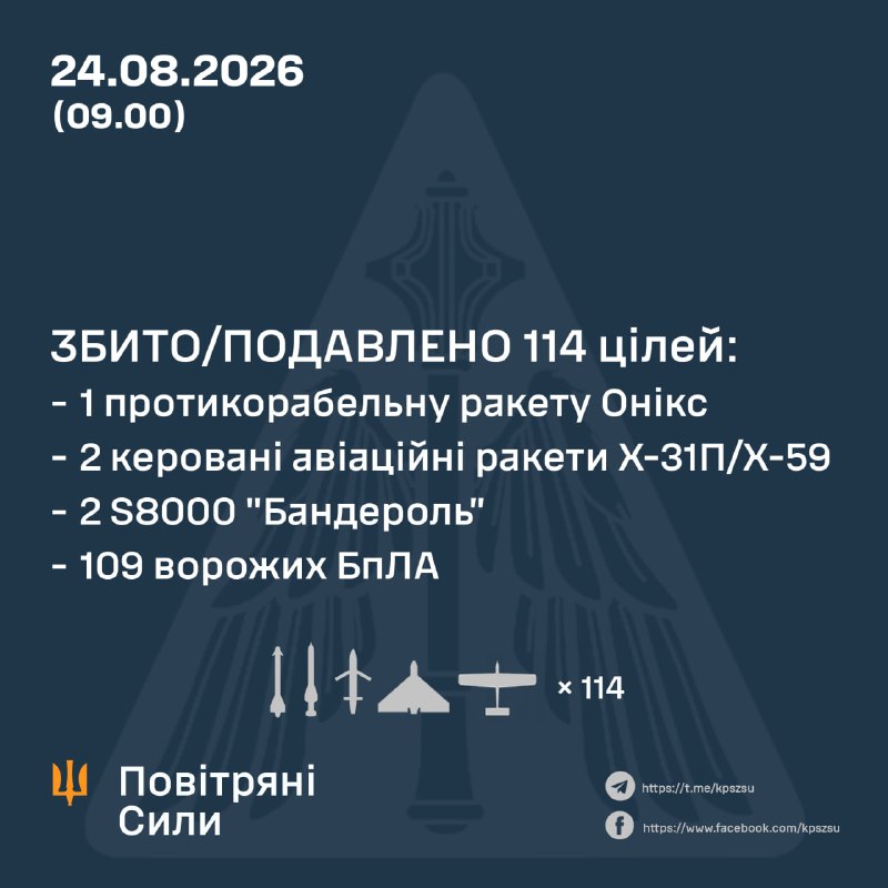 За ночь Россия запустила 6 ракет Х-31П, ракету Х-59, 2 ракеты Оникс и 143 ударных беспилотника различных типов, - ВВС Украины.