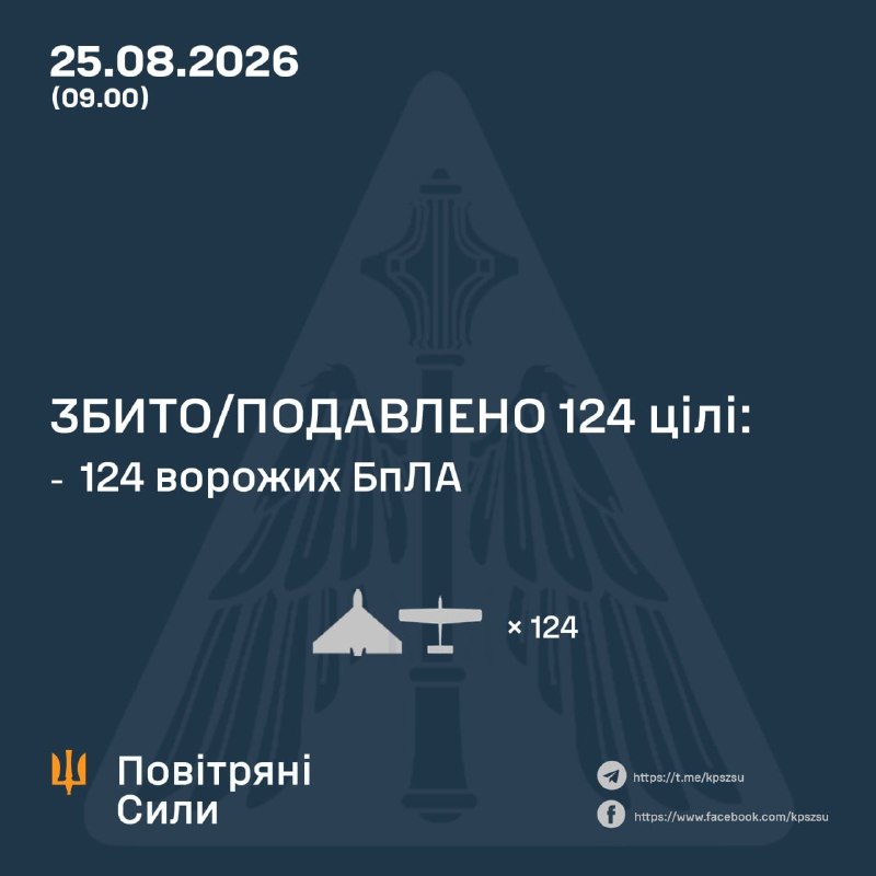 За ночь Россия запустила ракету Х-31П, баллистическую ракету Искандер-М и 150 ударных беспилотников различных типов, - ВВС Украины.