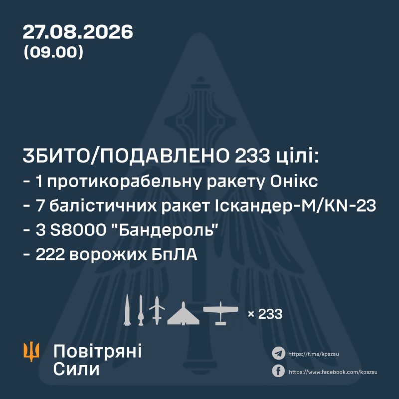 За ночь Россия запустила 2 противокорабельные ракеты Оникс, несколько баллистических ракет Искандер-М/КН-23 и 258 беспилотников различных типов, - ВВС Украины.