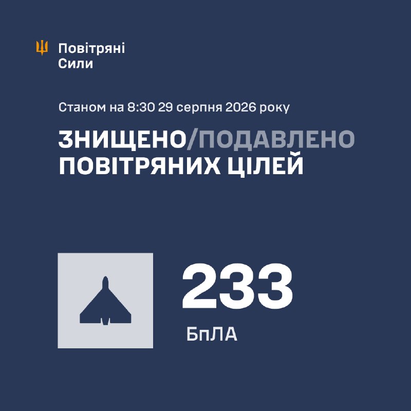 Протягом ночі Росія запустила 267 ударних безпілотників, протикорабельну ракету Онікс та балістичну ракету Іскандер-М, – Повітряні сили України