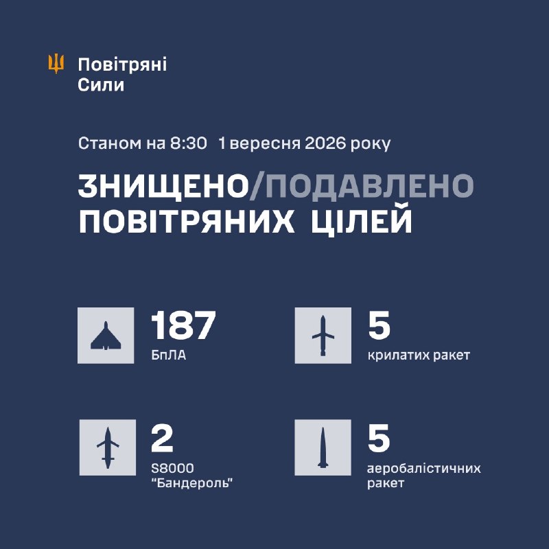 Ukrayna Hava Kuvvetleri'ne göre Rusya, gece boyunca çeşitli Iskander-M/KN-23/S-400 füzeleri, Tsyrkon füzeleri, Kalibr seyir füzeleri, Kh-31O füzesi, S800 Banderol füzeleri ve farklı tiplerde 218 adet insansız hava aracı fırlattı.