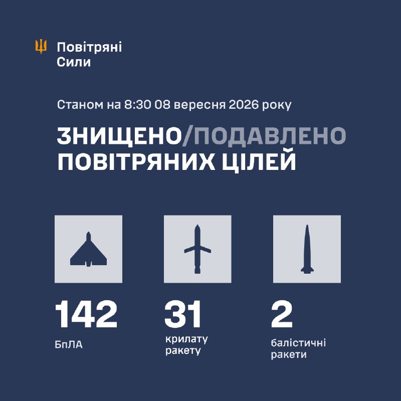 Ukrayna Hava Kuvvetleri, Rusya'nın gece boyunca birkaç Onix gemisavar füzesi, birkaç Iskander-M/S-400/KN-23 balistik füzesi, 32 Kh-101 seyir füzesi ve çeşitli tiplerde 166 insansız hava aracı fırlattığını bildirdi.