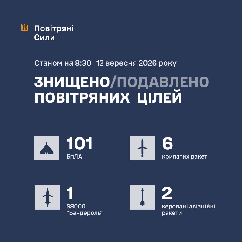 Overnight Russia launched several Iskander-M/KN-23 missiles, 8 cruise missiles Kaliber, 6 guided missiles Kh-59/69 and 129 strike drones of different types, - Ukrainian Air Force
