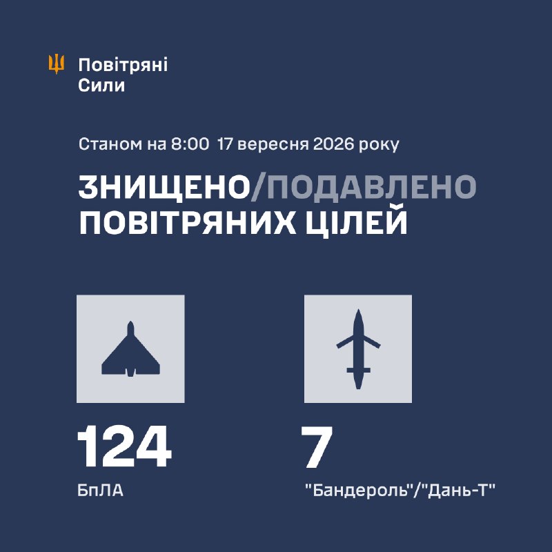 Ukrayna Hava Kuvvetleri, gece boyunca Rusya'nın çeşitli anti-deniz füzeleri (Onix), Iskander-M/S-400/KN-23 füzeleri, 4 adet Kalibr kruvazör füzesi, 10 adet Banderol/Dan-T jet motorlu drone ve farklı türlerde 157 adet saldırı dronu fırlattığını bildirdi.