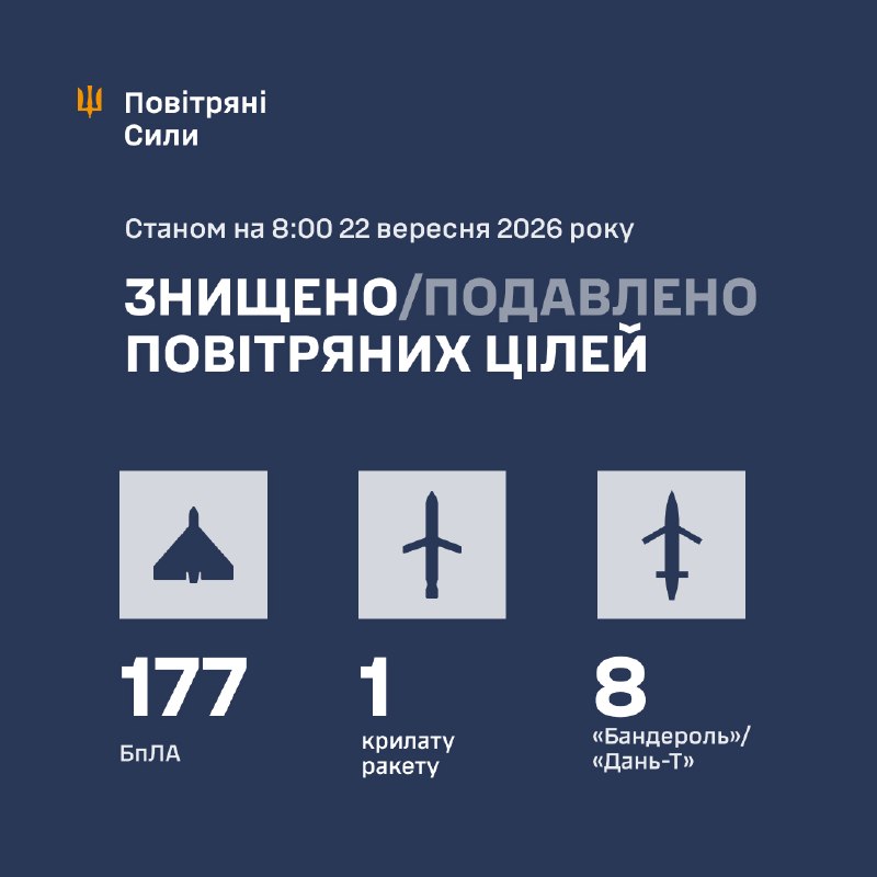 Протягом ночі Росія випустила кілька протикорабельних ракет Онікс, ракети Іскандер-М/С-400/КН-23, 4 крилаті ракети Калібр, 8 реактивних снарядів Бандерол/Дань-Т та 212 ударних безпілотників, – Повітряні сили України