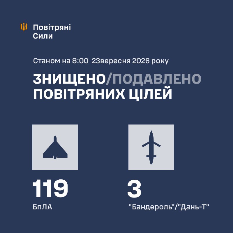 За ночь Россия запустила 161 ударный беспилотник различных типов, - ВВС Украины.