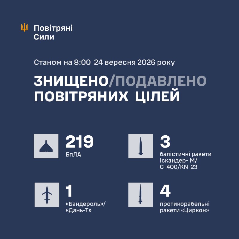 За ночь Россия запустила несколько ракет Циркон, ракет Искандер-М/С-400/КН-23 и 282 ударных беспилотника различных типов, - ВВС Украины.