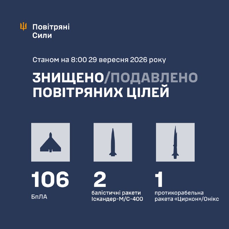 Протягом ночі Росія запустила ракети Циркон/Онікс, 2 ракети Іскандер-М/С-400 та 152 ударні безпілотники різних типів, – Повітряні сили України