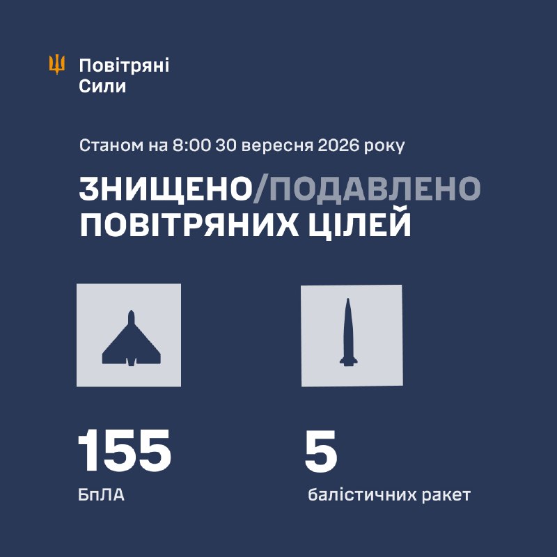 Протягом ночі Росія запустила кілька ракет Циркон/Онікс та Іскандер-М/С-400, а також 188 ударних безпілотників різних типів, – Повітряні сили України