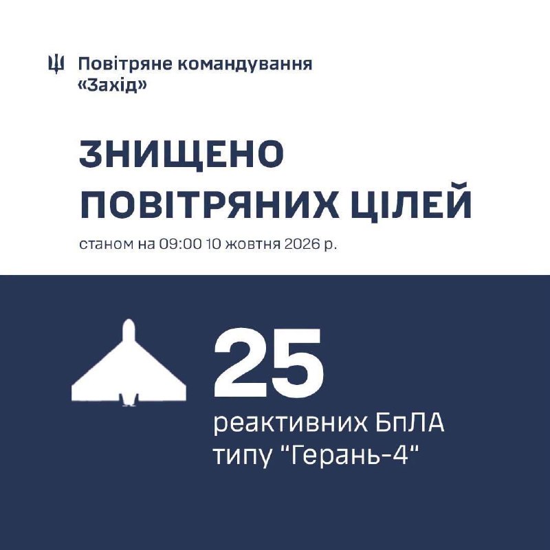 В западной Украине уничтожено двадцать пять реактивных беспилотных летательных аппаратов (БПЛА). Цели были сбиты в Ивано-Франковской, Львовской, Волынской, Ровенской и Хмельницкой областях.