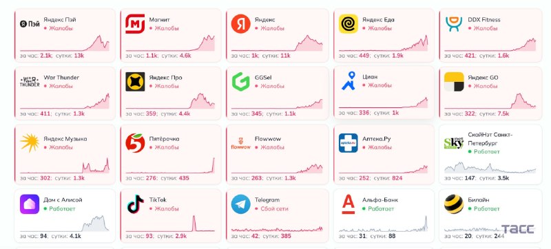 Usuarios en Rusia informan de fallos en los servicios de Yandex, según datos de la plataforma de monitoreo de interrupciones Detector404.