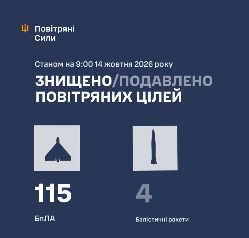 Overnight Russia launched 39 ballistic missiles Iskander-M/KN-23/S-400/Tsyrkon/Onix and 128 strike drones, - Ukrainian Air Force