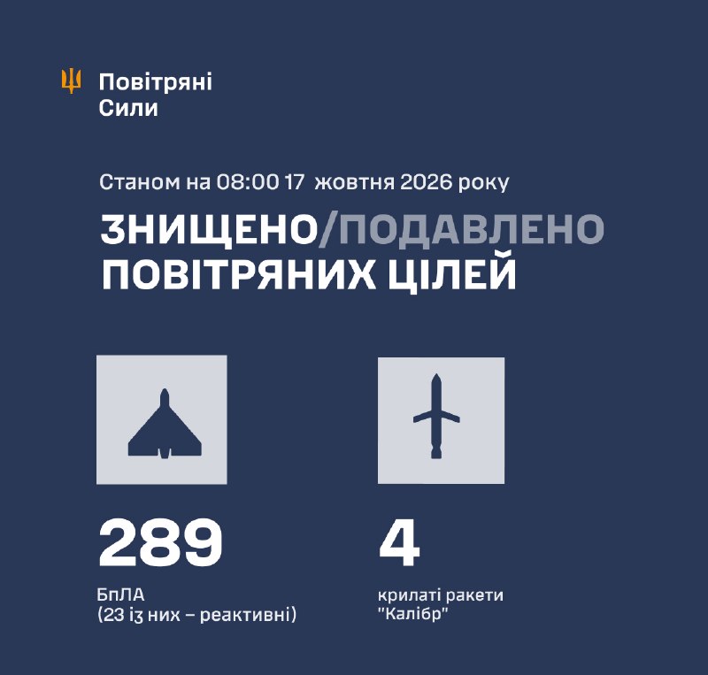 Overnight Russia launched 4 cruise missiles Kalibr, several Iskander-M/KN-23 ballistic missiles, Kh-22/32 cruise missiles and 332 strike drones, - Ukrainian Air Force