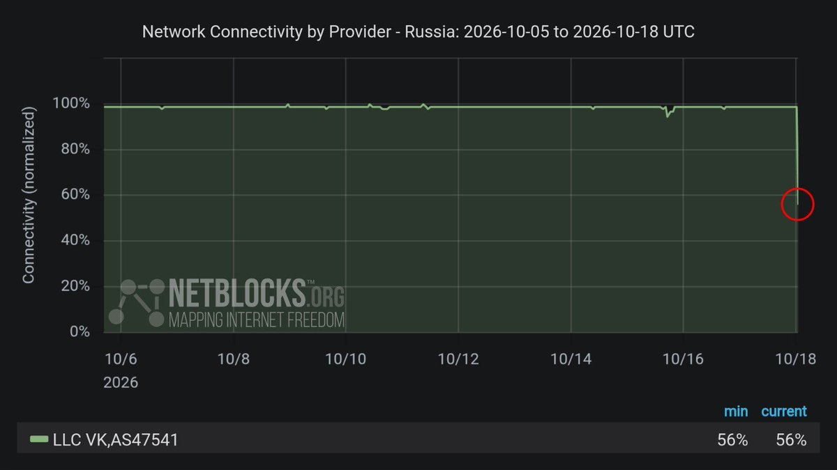 Confirmado: La red social rusa VK (VKontakte) está experimentando una importante interrupción, con datos que muestran una conectividad del 56% de los niveles normales. El incidente se produce en medio de informes de un ataque con dron ucranio en las inmediaciones de su centro de datos en San Petersburgo.
