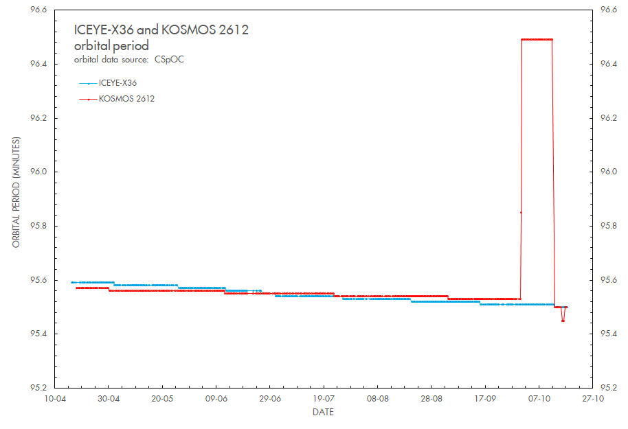 Según los datos orbitales actuales, el satélite ruso KOSMOS 2612 se encuentra a 1-2 km de ICEYE-X36. Según los datos actuales, podría acercarse a los metros de este satélite en cuestión de horas. Esta es una operación no autorizada.