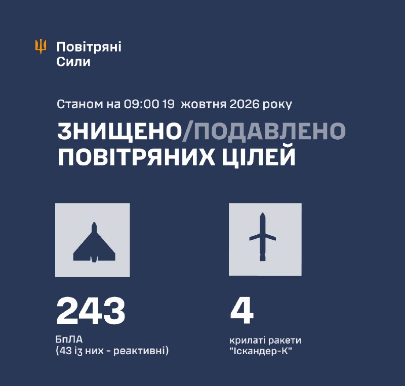Протягом ночі Росія запустила кілька балістичних ракет Іскандер-М/С-400, крилаті ракети Іскандер-К та 269 ударних безпілотників різних типів, – Повітряні сили України