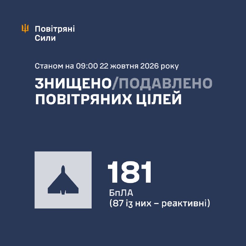 Overnight Russia launched several Iskander-M/S-400/Tsyrkon/Onix missiles and 210 strike drones of different types, - Ukrainian Air Force